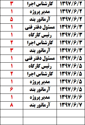 کنتر اسناد و مدارک مهندسی پروژه